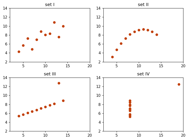 Four small scatter plots with identical summary statistics: a straight relationship, a curve, a straight line with one point pulled away, and a vertical stack with one distant point.