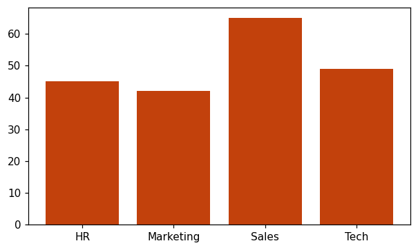 A plain bar chart with four bars for HR, Marketing, Sales and Tech, with no title and no axis labels.