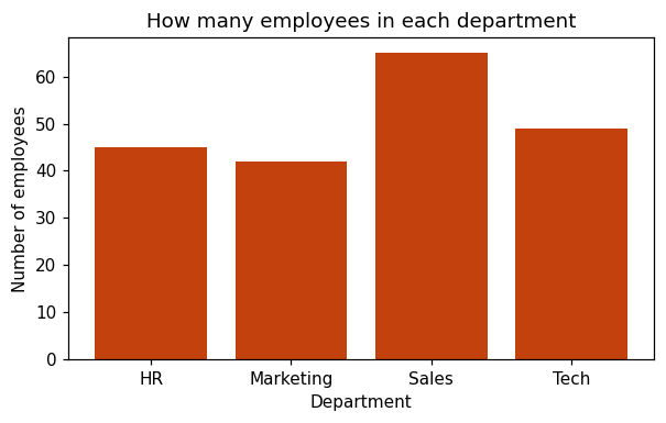 The same four-bar chart with a title reading How many employees in each department, the x-axis labelled Department and the y-axis labelled Number of employees.