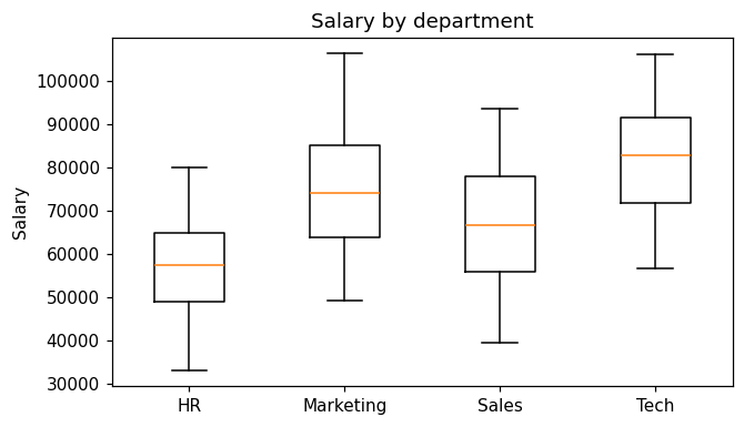 Four box plots side by side for HR, Marketing, Sales and Tech, with Tech highest and HR lowest.