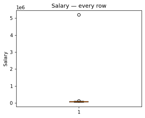 Box plot of raw salary: the box is squashed at the bottom with two circles plotted high above it.