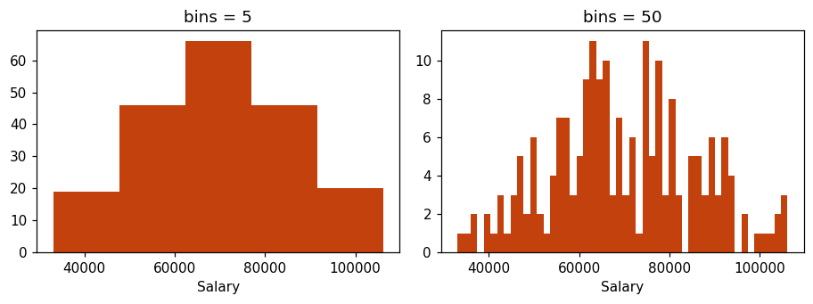 The same salary data drawn twice: with 5 bins it is a few fat bars, with 50 bins it is a spiky scatter of thin bars.