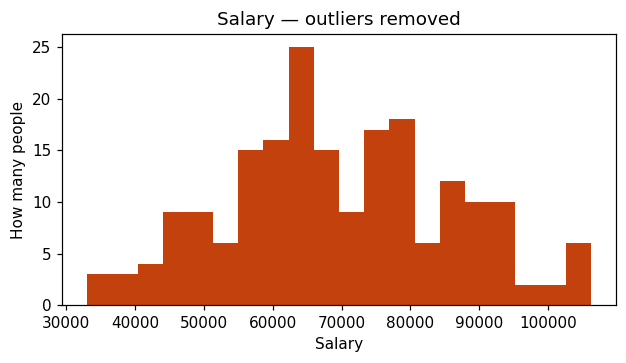 Histogram of trimmed salary showing a clear peak around 60 to 70 thousand and a tail stretching right.