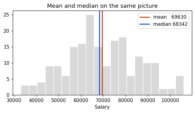 Histogram with a red vertical line for the mean and a blue vertical line for the median, the mean sitting to the right of the median.