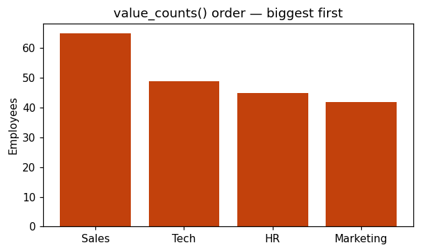 Bar chart of department counts in value_counts order: Sales 65, Tech 49, HR 45, Marketing 42.