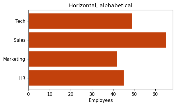 Horizontal bar chart of the four departments.