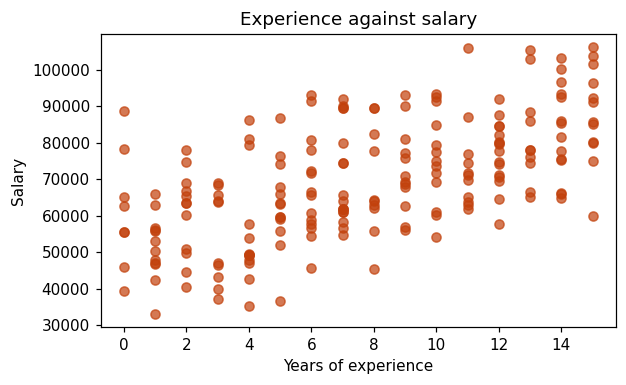 Scatter plot of experience against salary after removing outliers, showing a clear upward slope.