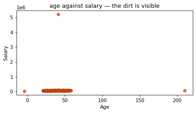 Scatter plot of age against salary with three isolated points: one at negative age, one at age 210, and one at salary 5.2 million.