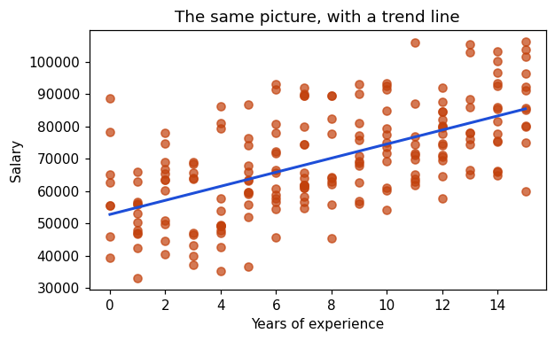 The same scatter plot with a straight red trend line sloping upward through the points.