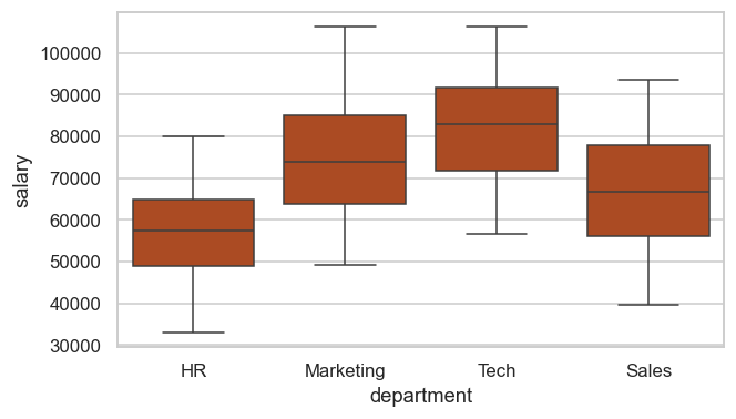 Seaborn boxplot of salary by department, four boxes side by side.