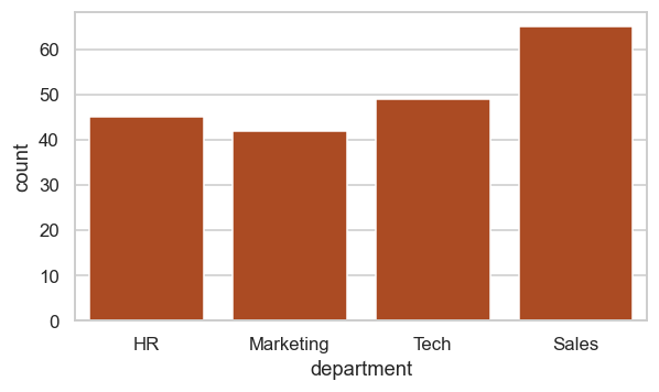 Seaborn countplot of the department column, with gridlines and axis labels generated automatically.