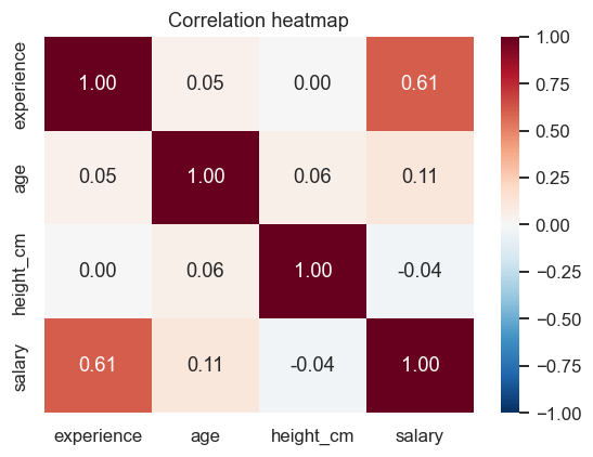 Correlation heatmap of experience, age, height and salary with the numbers printed in each cell.