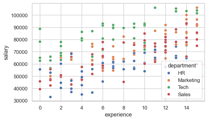 Scatter plot of experience against salary with points coloured by department and an automatic legend.