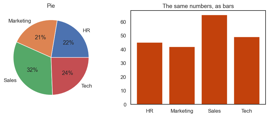 The four department counts drawn as a pie chart on the left and as a bar chart on the right; the bar chart makes the differences obvious.