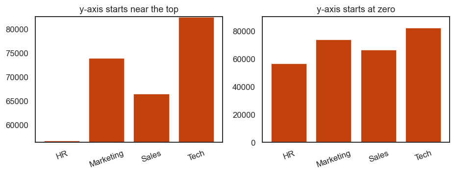 The same four department average salaries drawn twice: on the left the y-axis starts near 56000 and HR nearly vanishes; on the right it starts at zero and all four bars are similar.