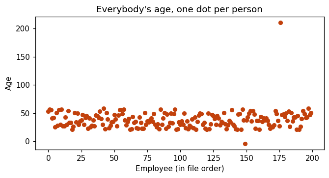 One dot per employee, age up the side. Almost every dot sits between 20 and 60, with one lone dot above 200 and one lone dot below zero.
