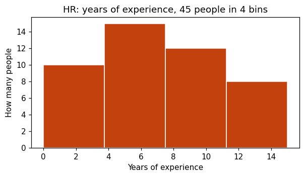 Histogram of HR experience with four bars of heights 10, 15, 12 and 8.
