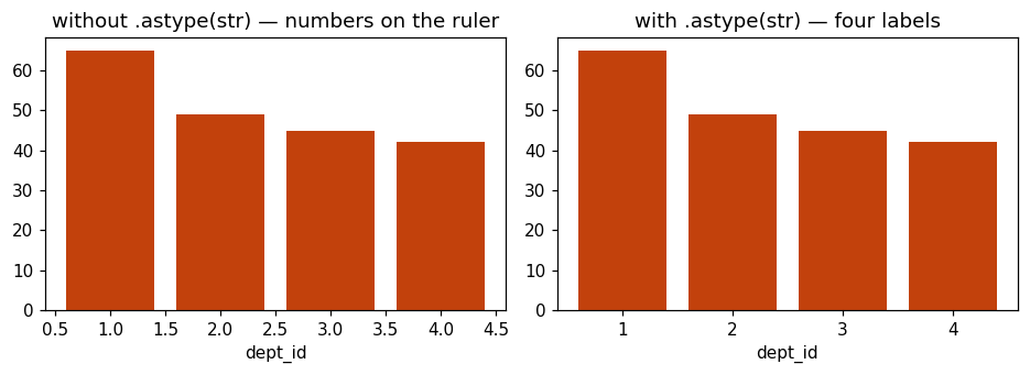Two bar charts of dept_id side by side. On the left the x-axis is a number line showing 1.0, 1.5, 2.0 and so on. On the right there are four evenly spaced labels 1, 2, 3, 4.