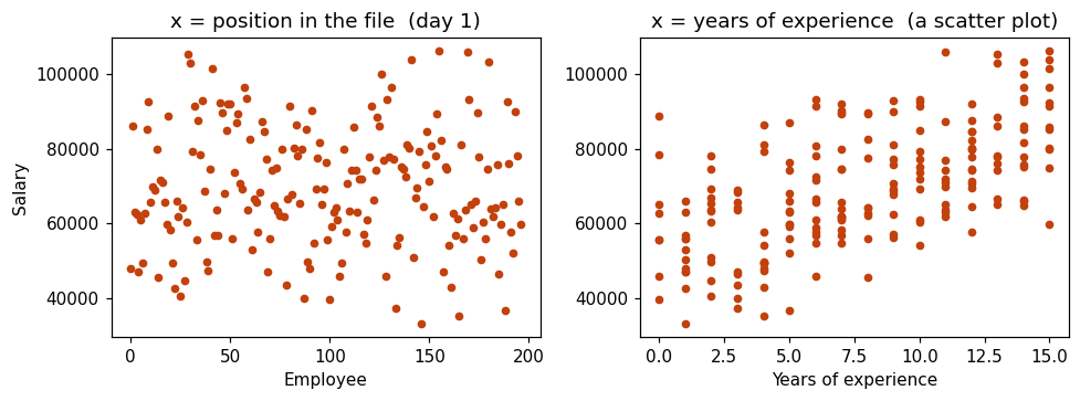 Two dot charts side by side. On the left salary against position in the file, a shapeless cloud. On the right the same salaries against years of experience, with a clear upward slope.